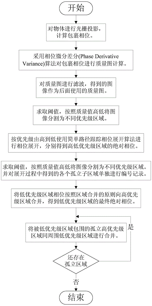 A Fast Phase Unwrapping Method Based on Mass Map Region Segmentation