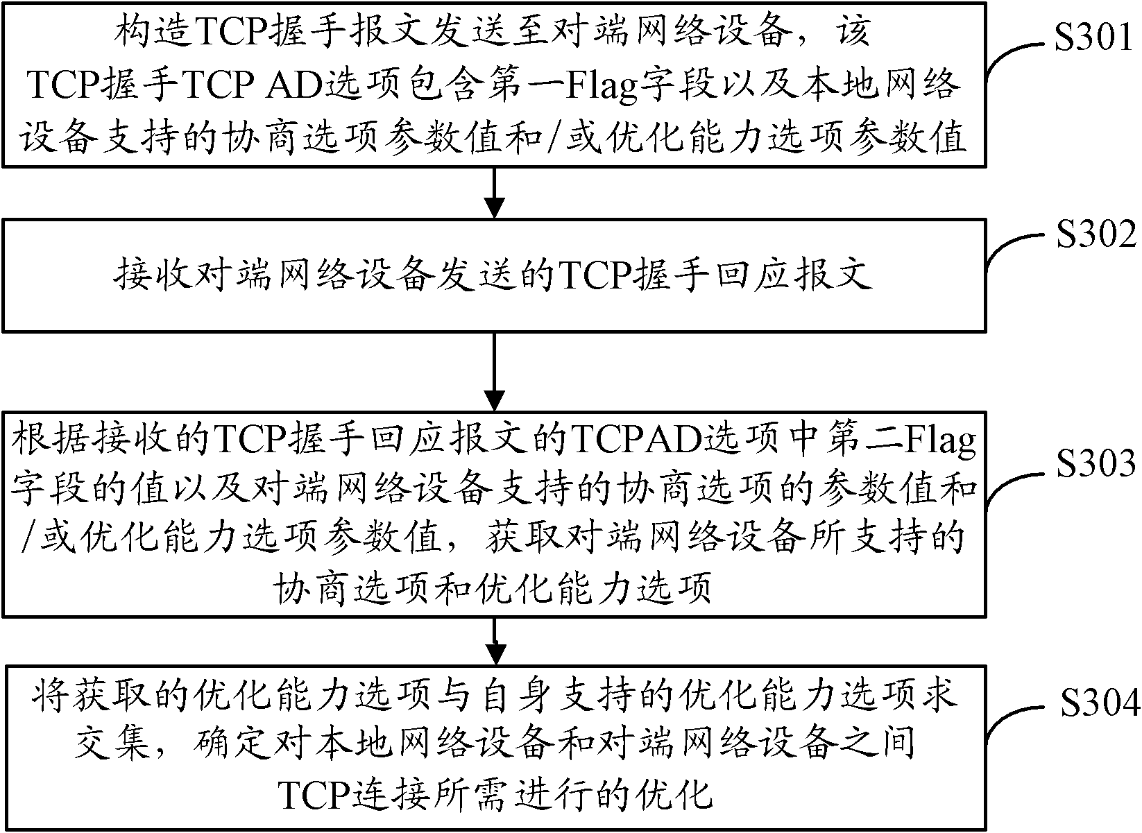 Negotiation method, device and network device of TCP option