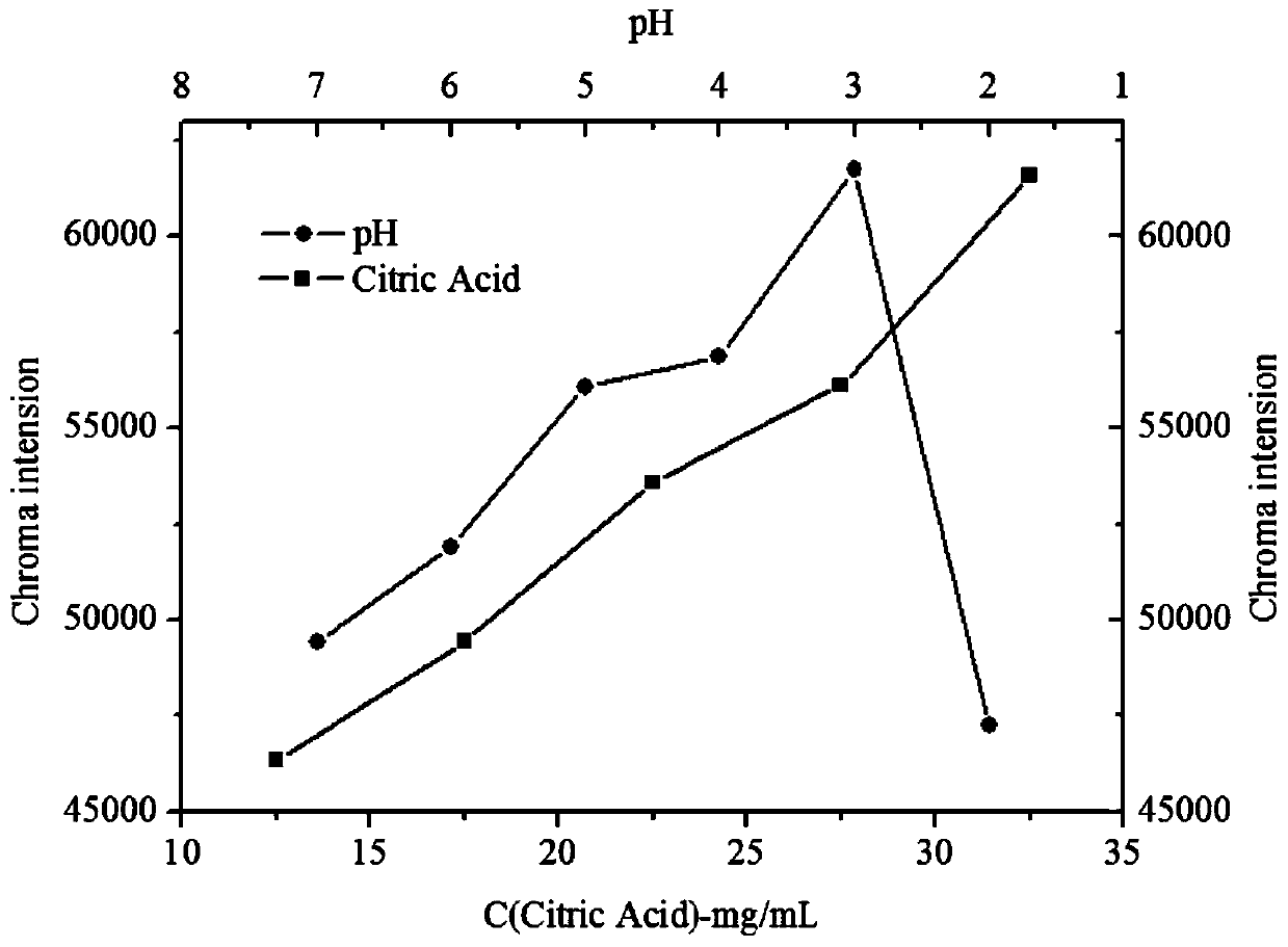 Paper-based micro-fluidic chip for detecting chromium and mercury ions in water body as well as preparation method and detection method of paper-based micro-fluidic chip