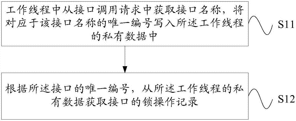 Lock competition analysis method and device