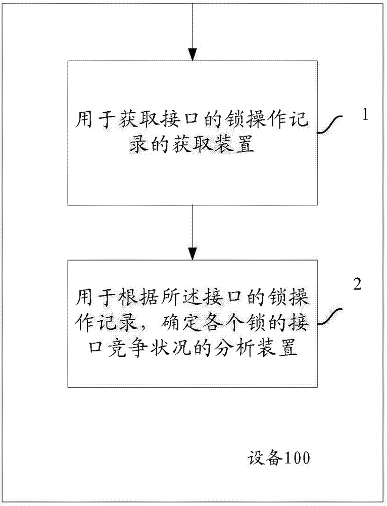 Lock competition analysis method and device