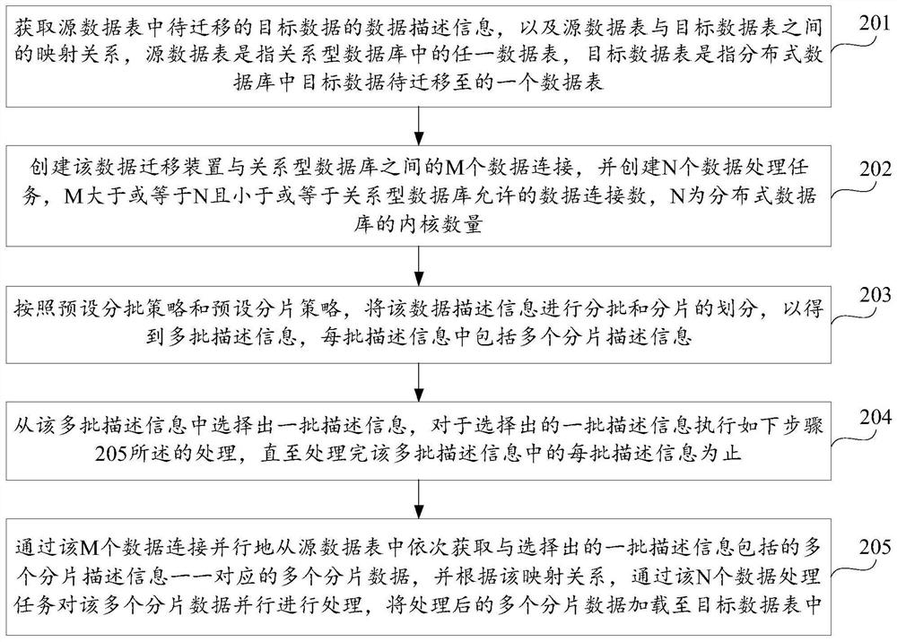 Data Migration Method and Device