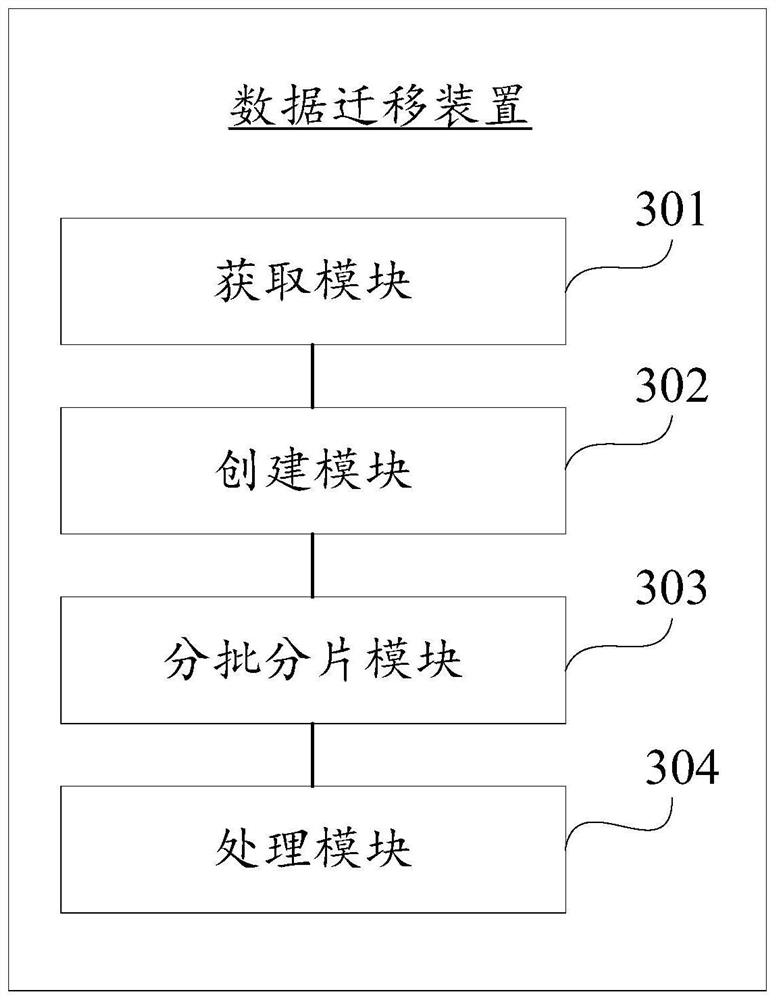 Data Migration Method and Device