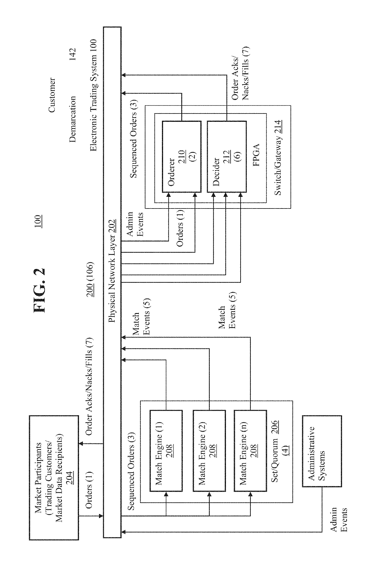 Transactionally deterministic high speed financial exchange having improved, efficiency, communication, customization, performance, access, trading opportunities, credit controls, and fault tolerance