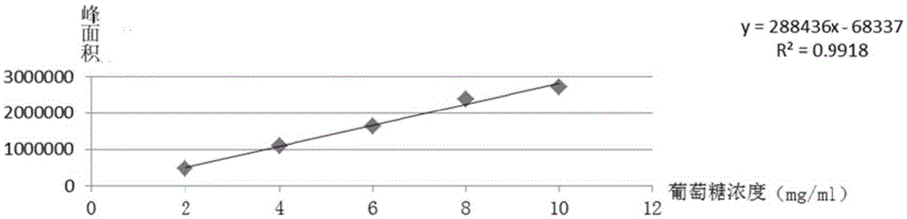 Blood glucose generation index in-vitro test method