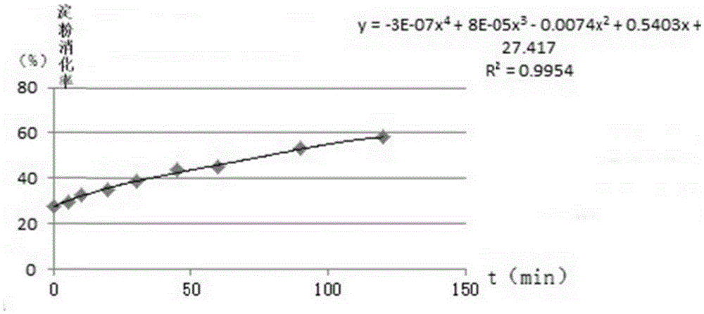 Blood glucose generation index in-vitro test method