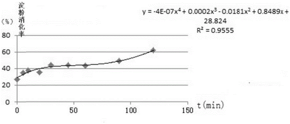 Blood glucose generation index in-vitro test method