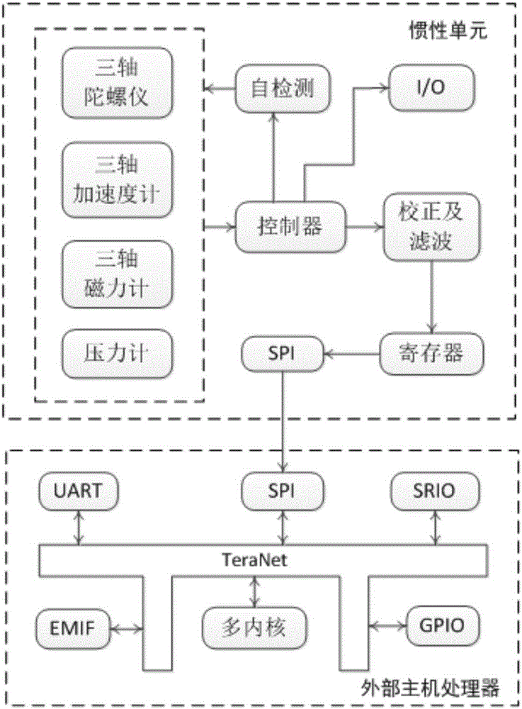 Underwater glider navigation system and high-precision attitude estimation method