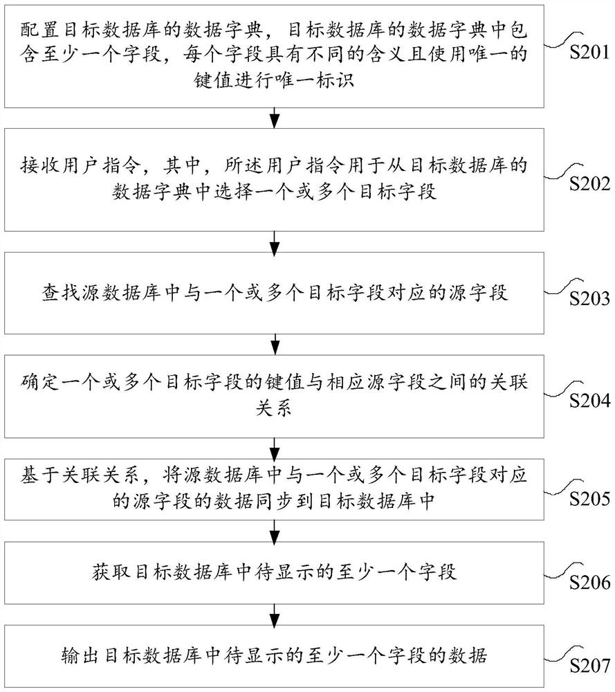 Method and device for data synchronization