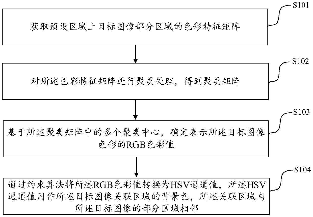 Background color generation method and device and electronic equipment