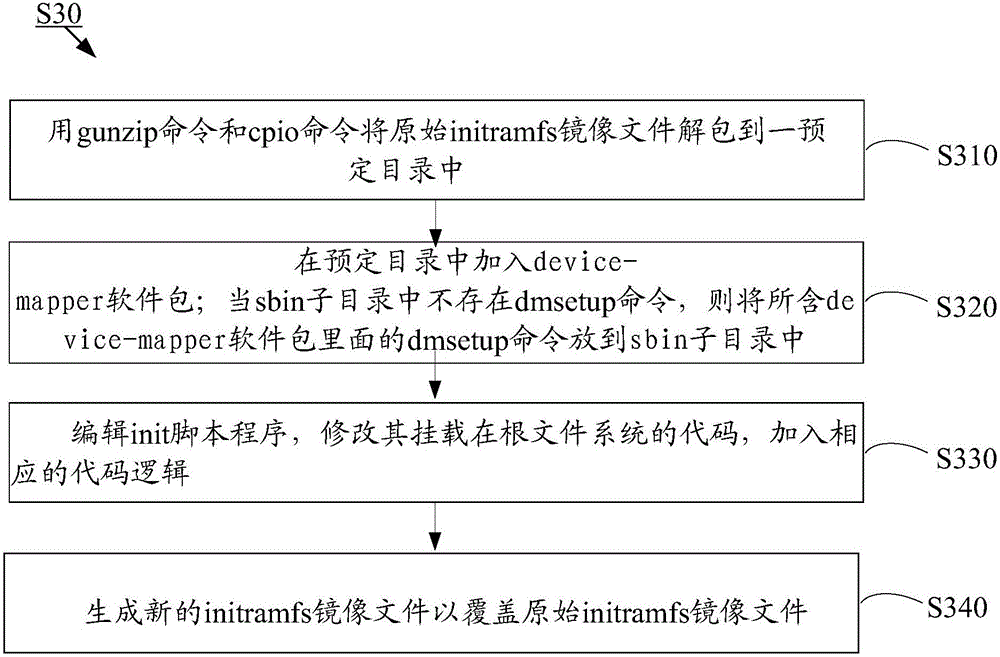 Method for ensuring normal start-up of Linux operating system