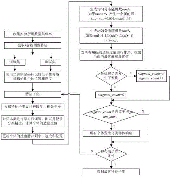 Breast X-ray image feature selecting method based on BFBA and ELM