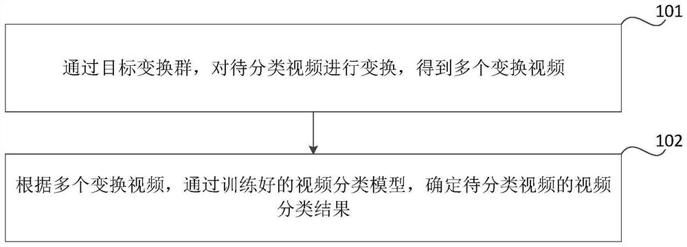 Video classification method and device, readable medium and electronic equipment