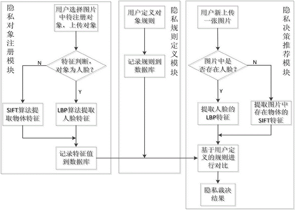 Image privacy decision recommendation system and method under social network on the basis of privacy rule and perceptual Hash