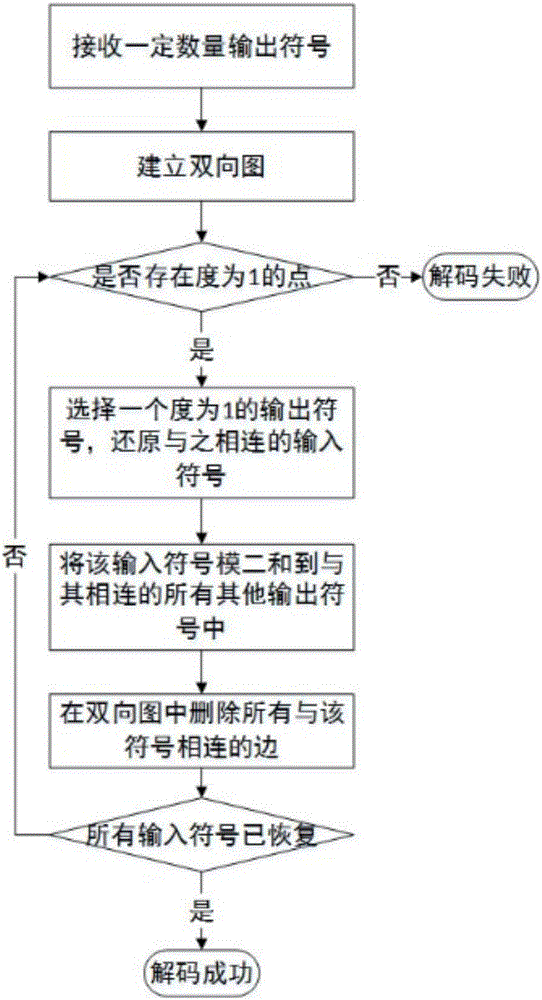 LT code coding/decoding method