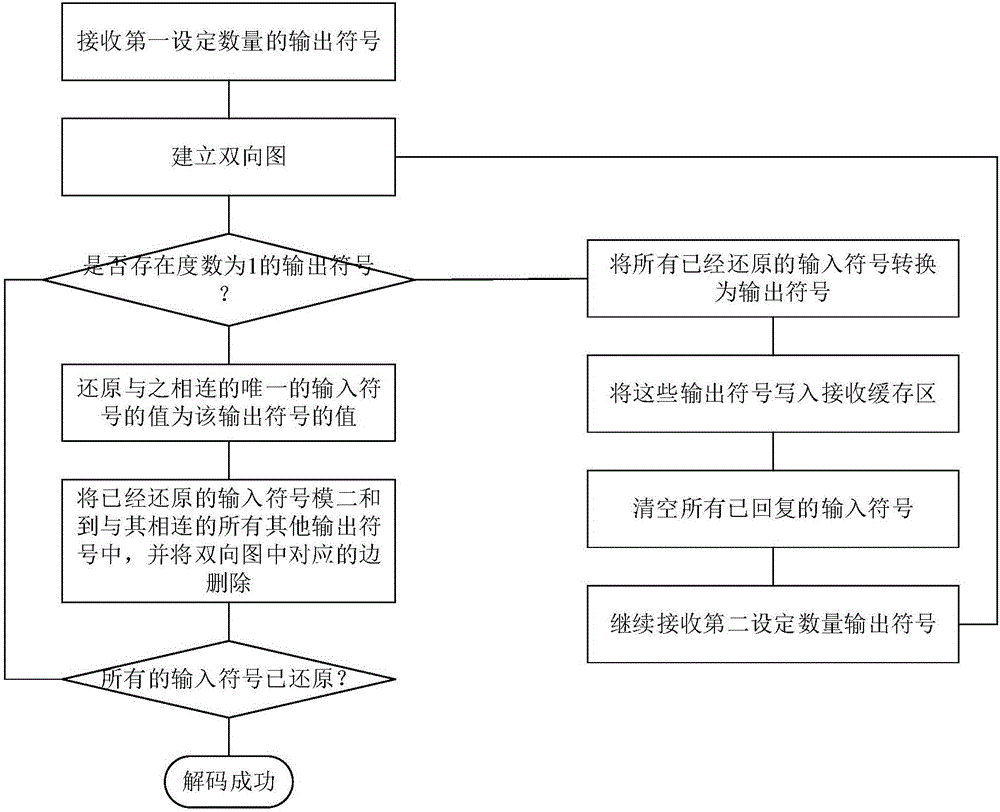 LT code coding/decoding method