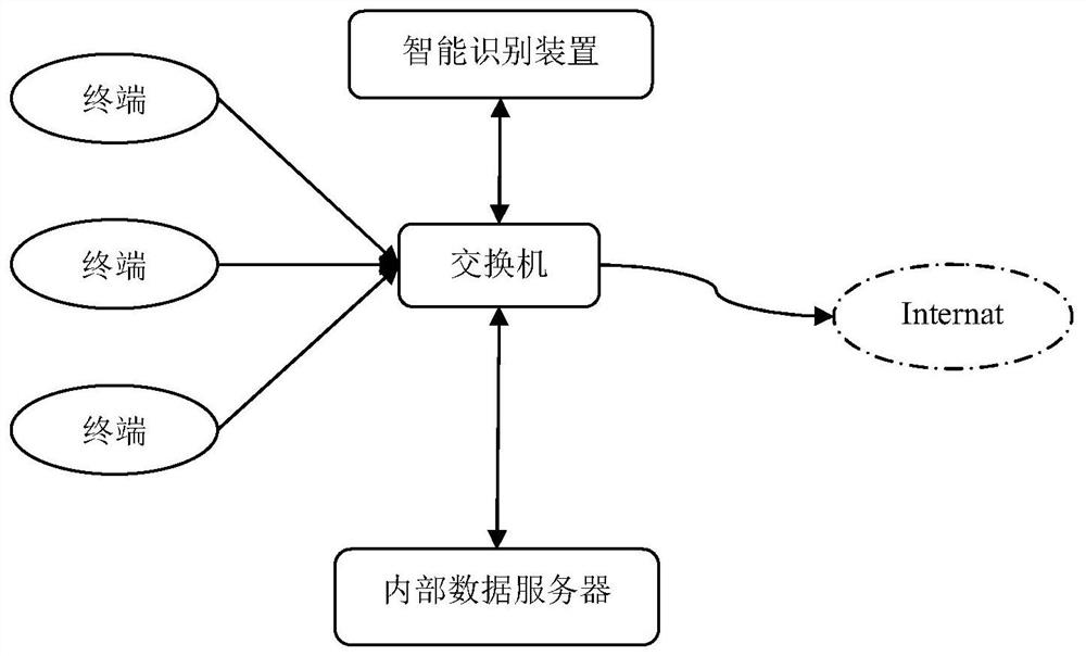 A method for intelligently identifying and processing network data flow