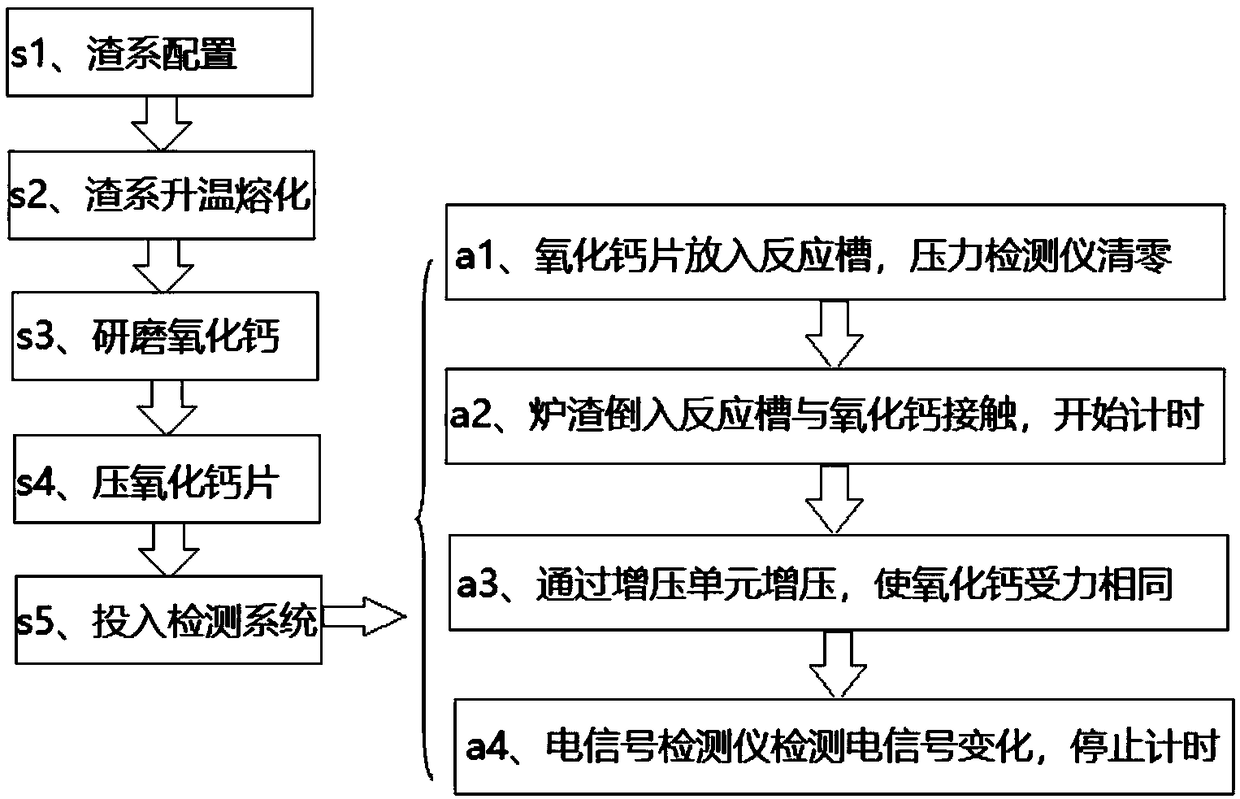 Method for detecting reaction performance of furnace slag