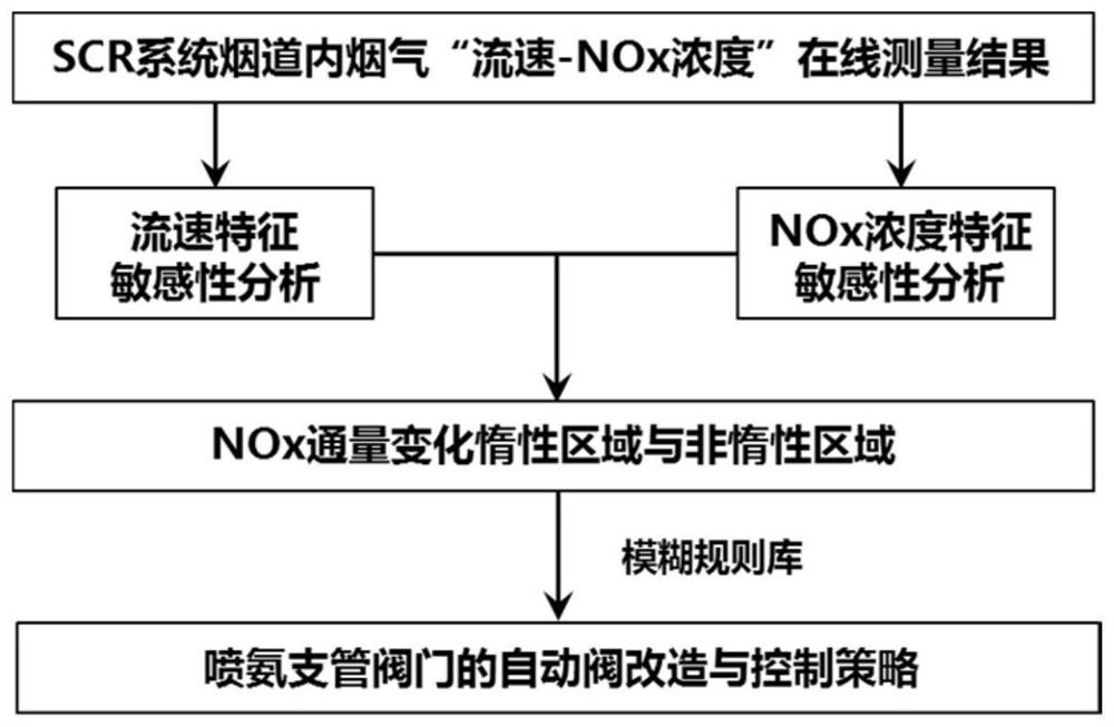 A control method of ammonia injection branch pipe in scr system based on flow rate and nox concentration monitoring