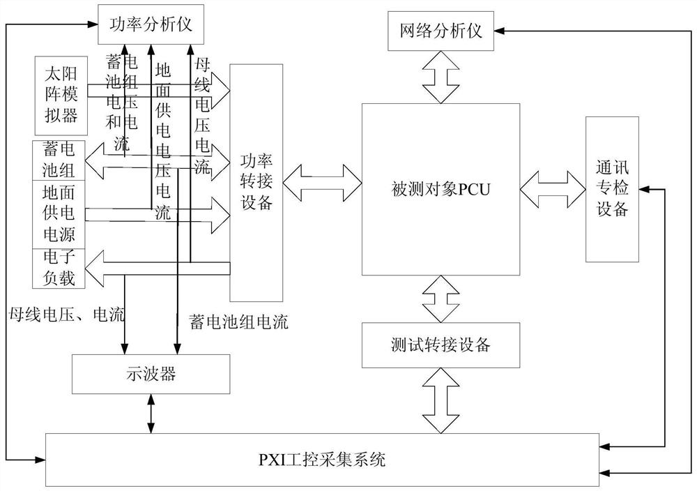 An automatic test system for satellite power controller performance