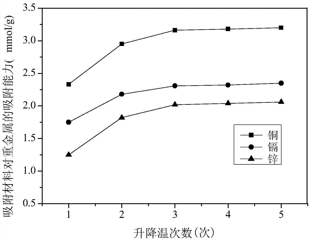 Method for preparing heavy metal adsorption material from waste circuit board non-metal powder