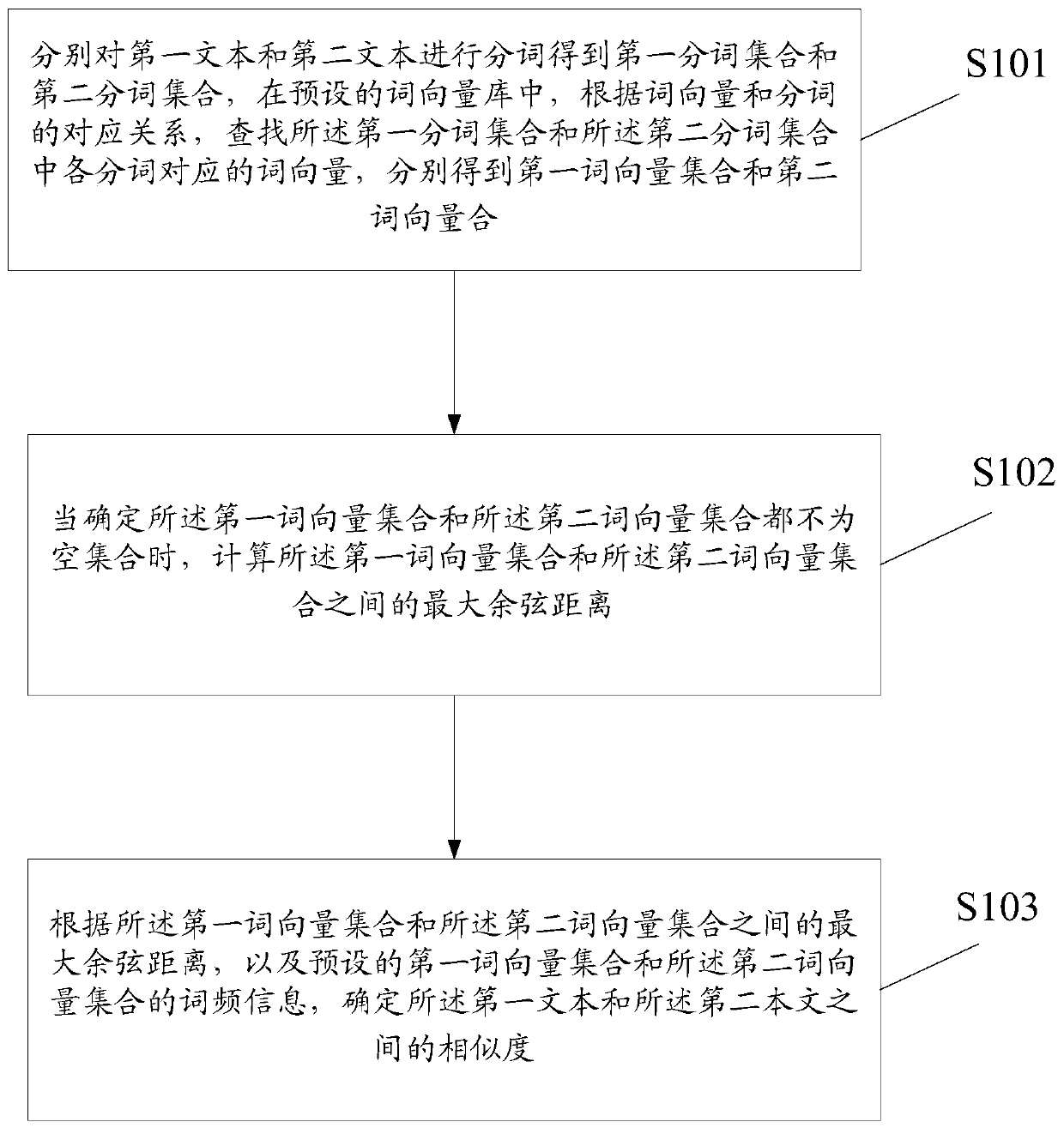 Text similarity determination method and device