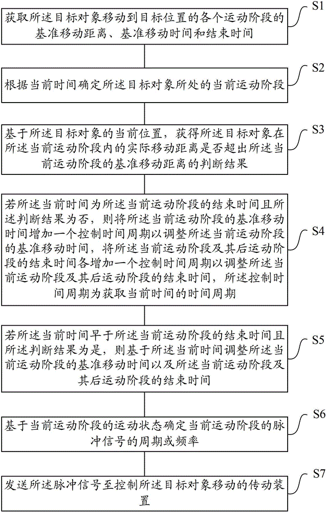 Control method, control system and mobile positioning system for moving target object