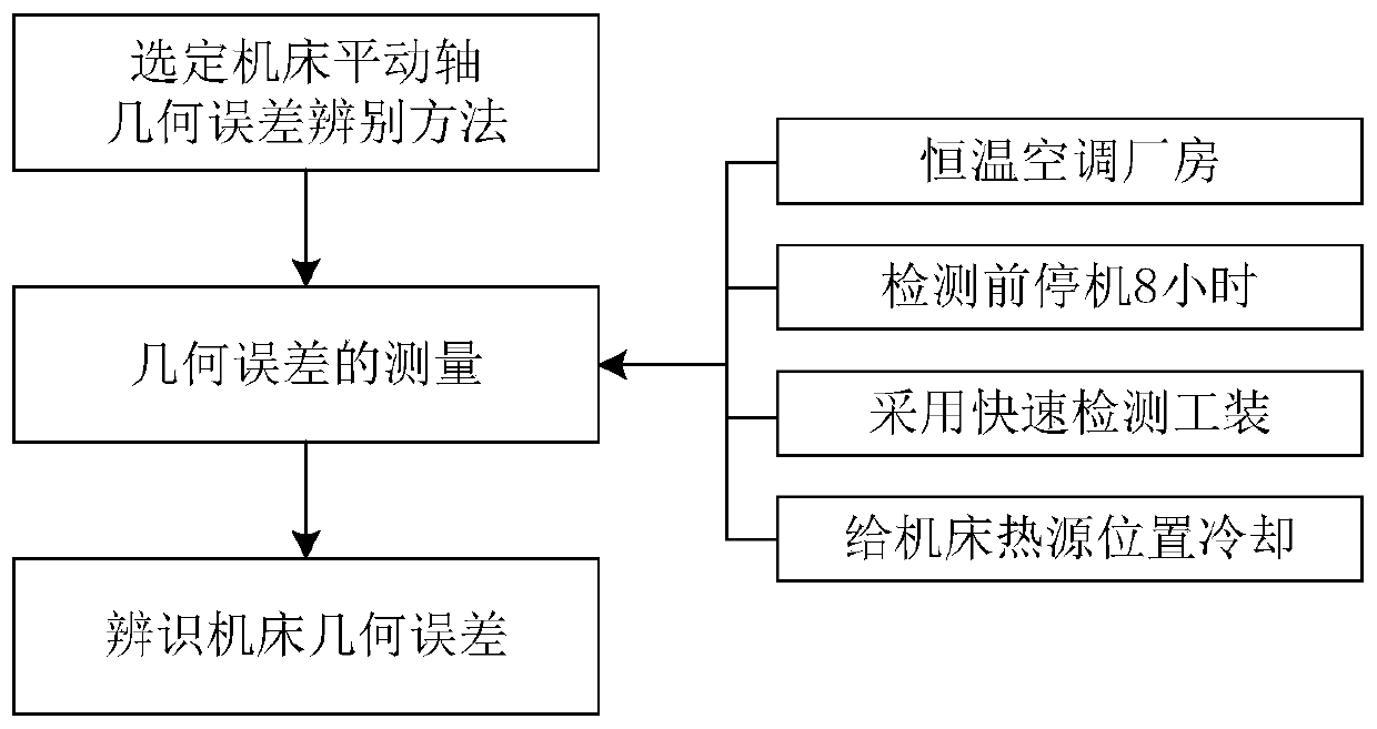 A Real-time Compensation Method for Comprehensive Error of CNC Machine Tool