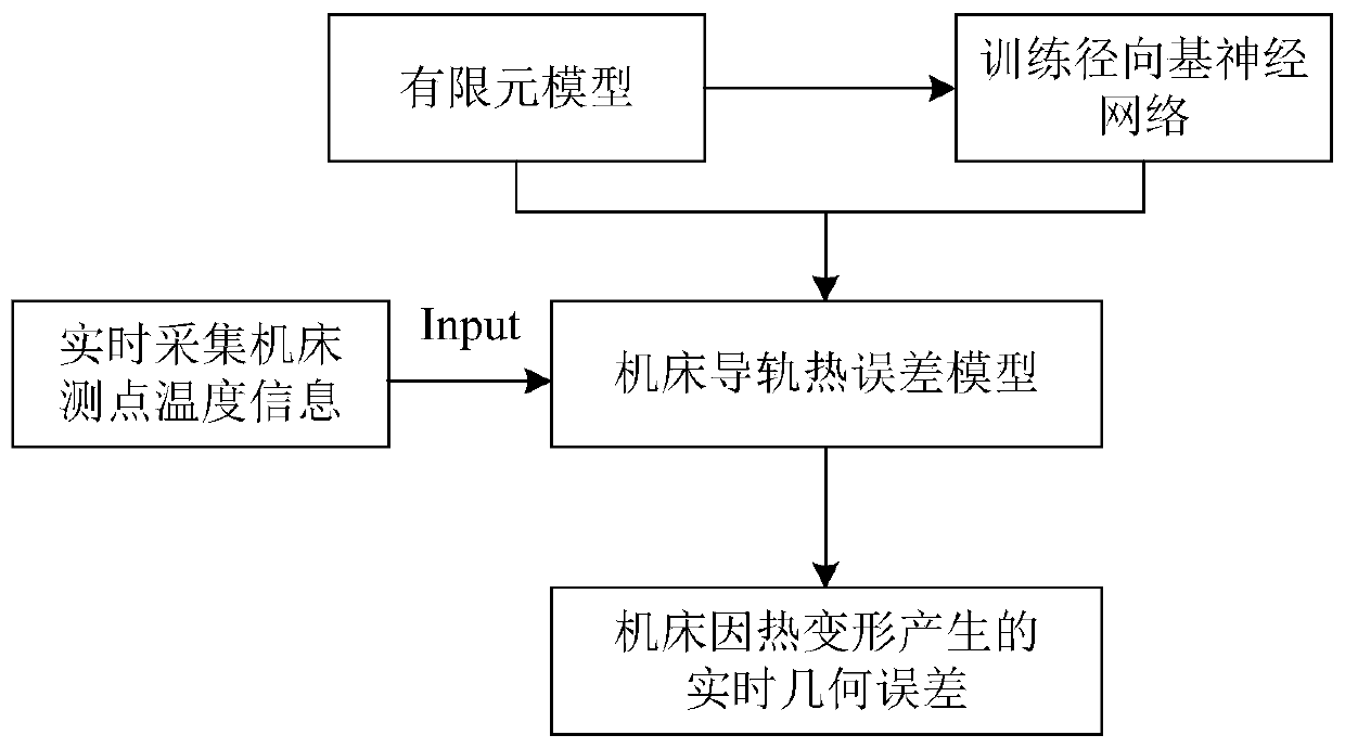 A Real-time Compensation Method for Comprehensive Error of CNC Machine Tool