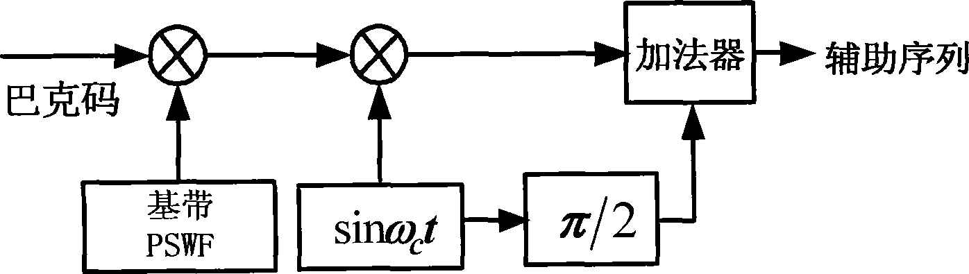 Non-sinusoidal time domain orthogonal demodulation signal synchronization method