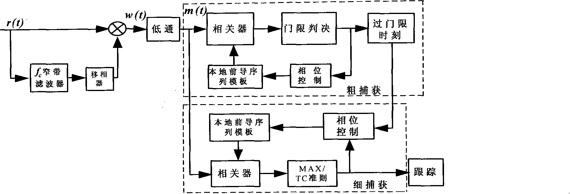 Non-sinusoidal time domain orthogonal demodulation signal synchronization method