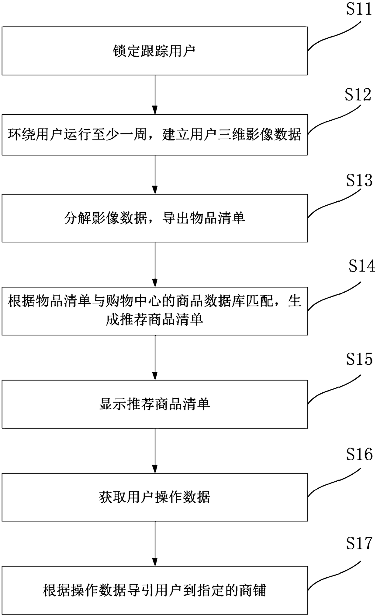 Balance car shopping guide method and system based on user's personal belongings