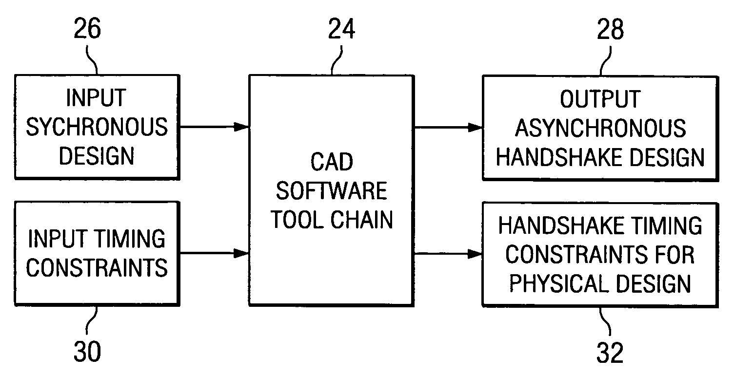 System & method for asynchronous logic synthesis from high-level synchronous descriptions