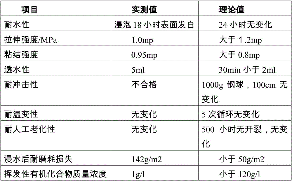 Waterborne colored asphalt coating, preparation method thereof and using method thereof