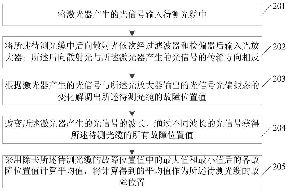 Power transmission line fault positioning method and system, electronic equipment and storage medium