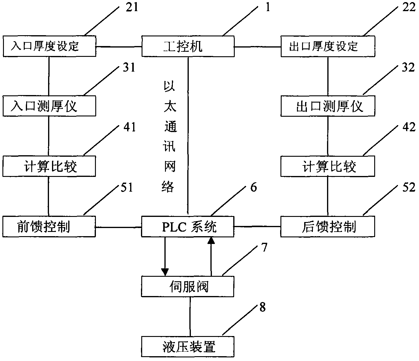 Thickness measuring method for cold rolling strips