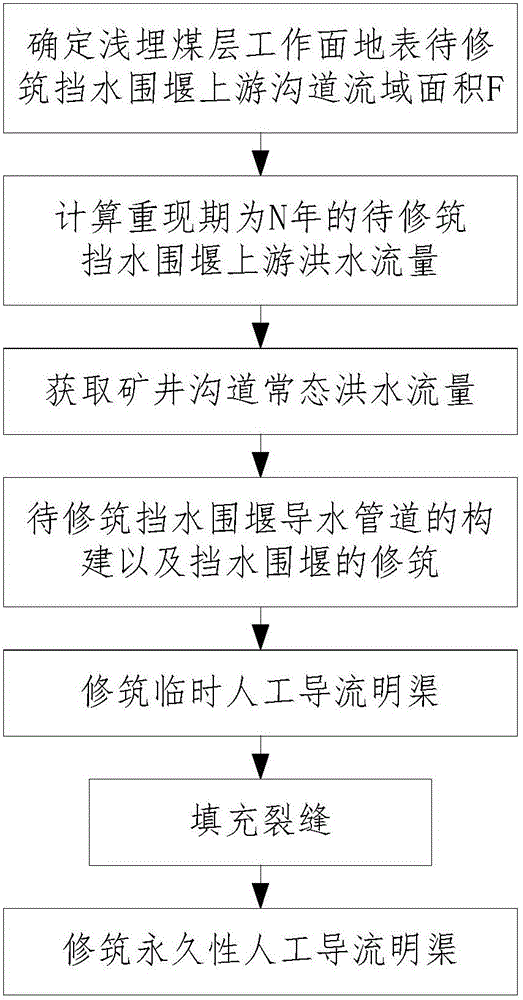 Preventing and treating method for flood inrush water disaster in shallow buried coal seam mine channel