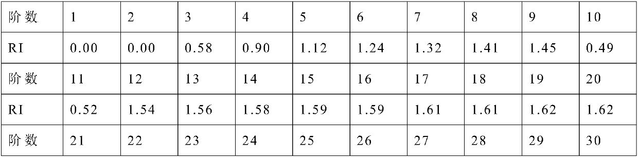 Method of constructing cigarette cut tobacco quality evaluation model based on analytic hierarchy process (AHP)