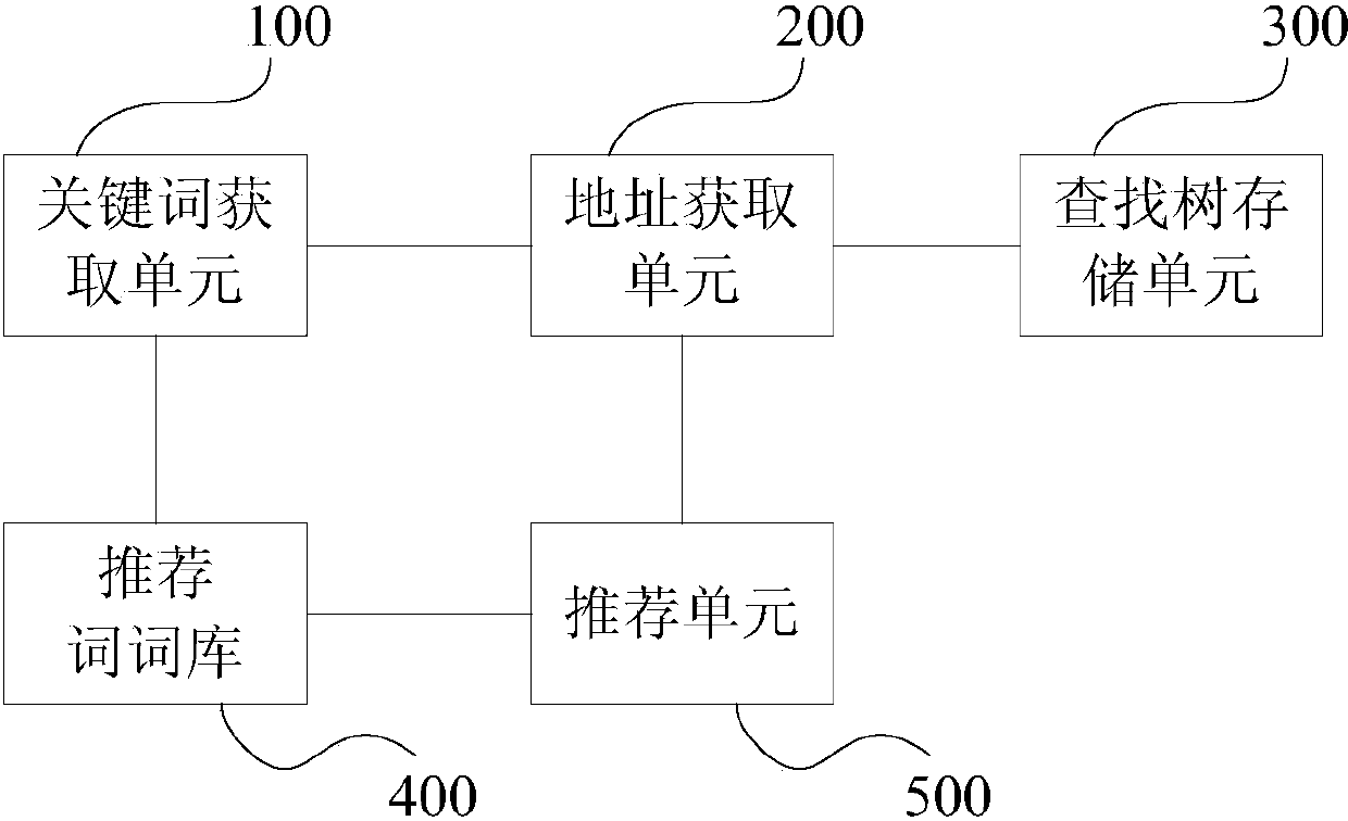 Recommendation system and method for search input