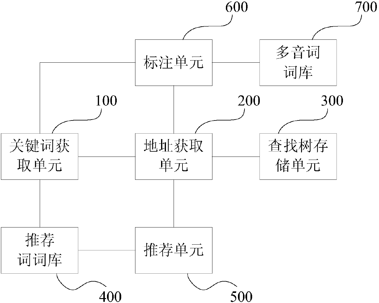 Recommendation system and method for search input