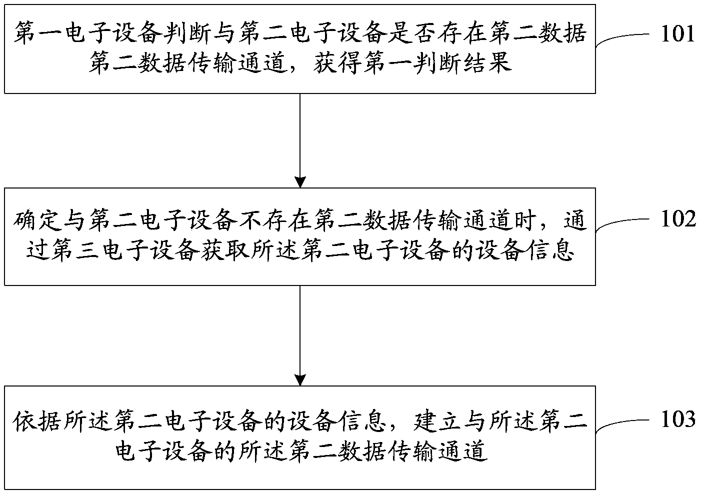 Control method and control device