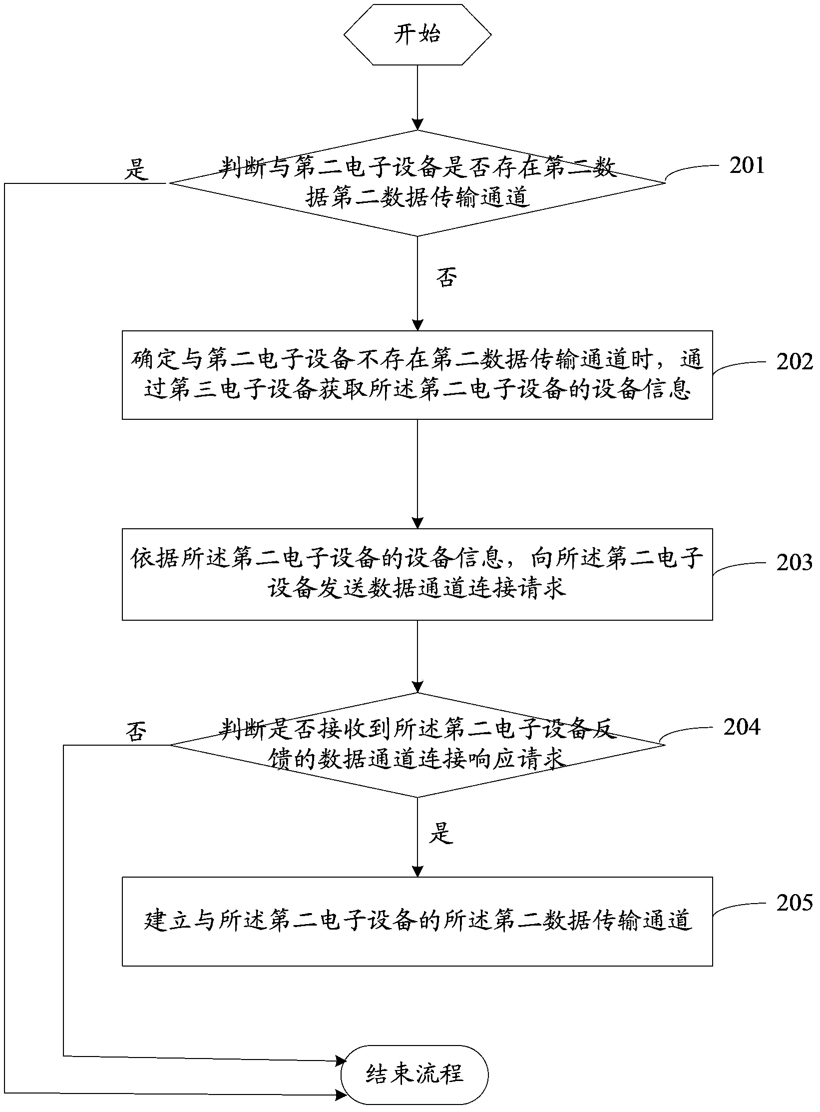 Control method and control device