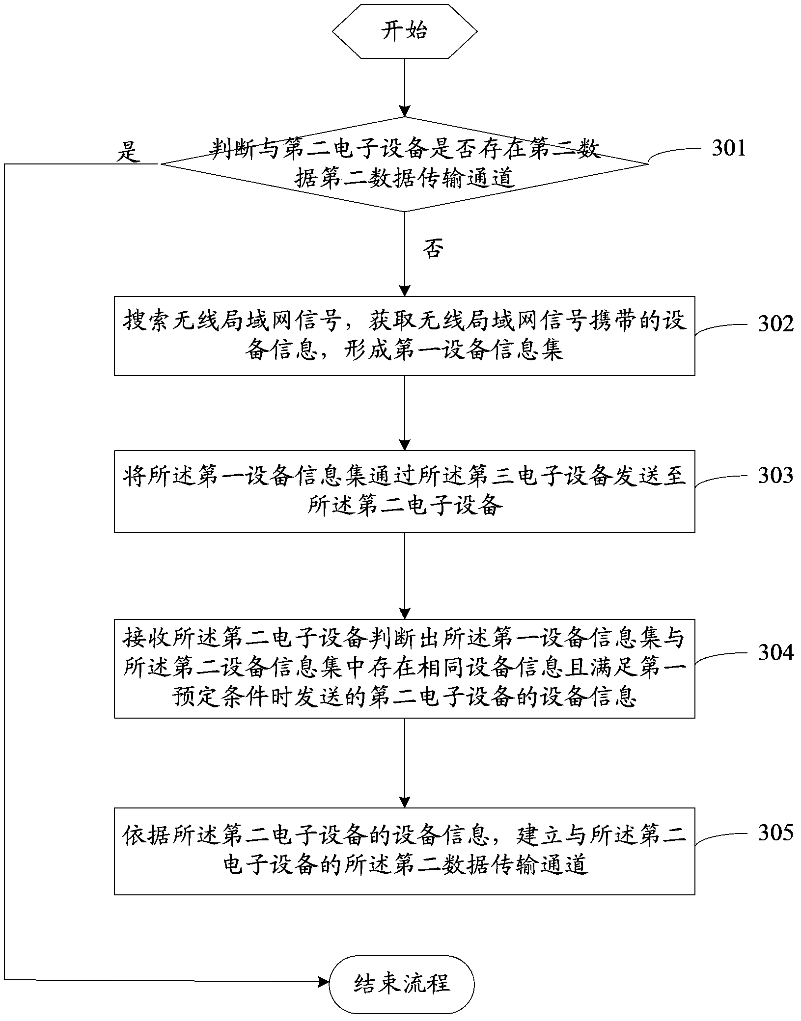 Control method and control device