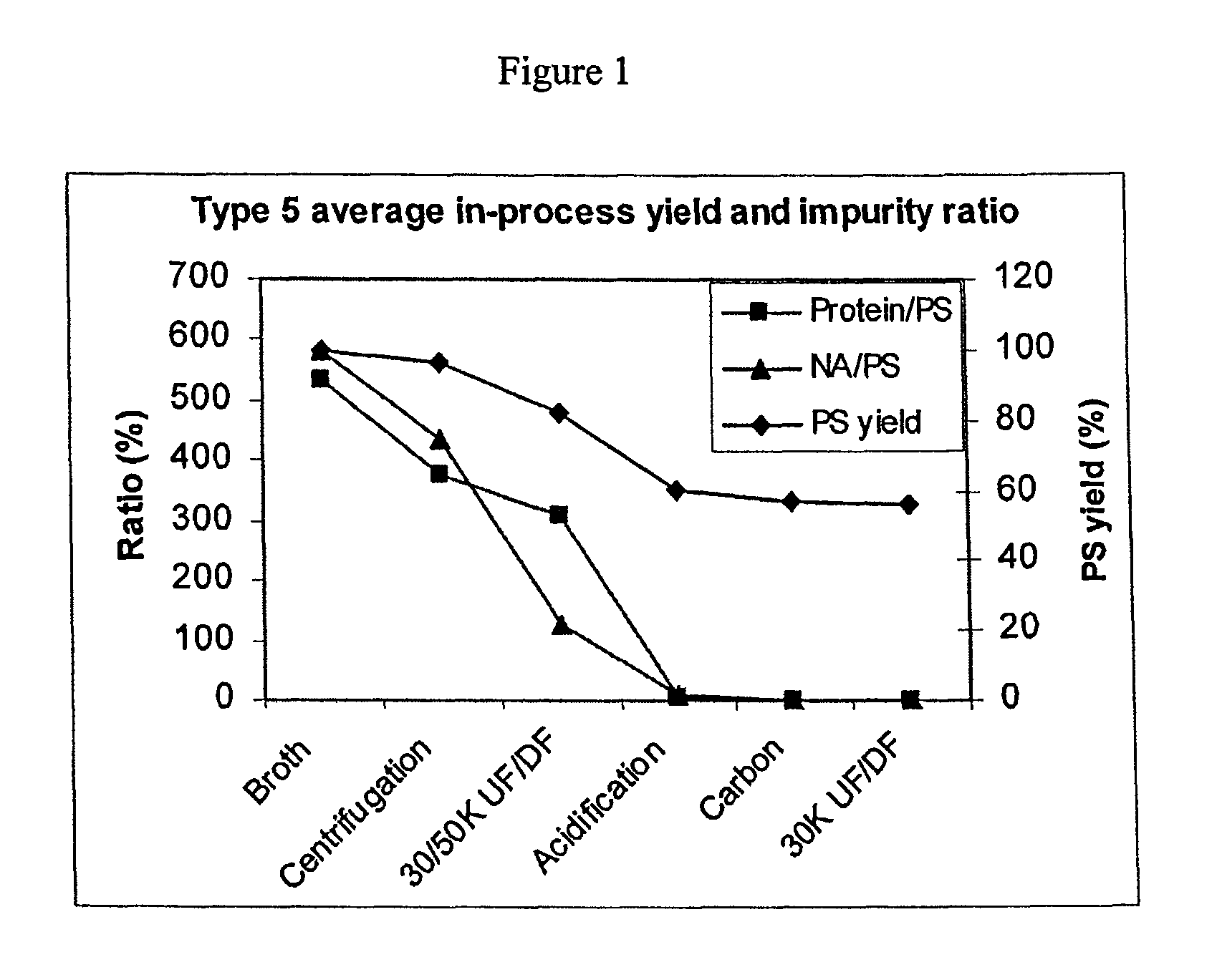 Shortened purification process for the production of capsular <i>Streptococcus pneumoniae </i>polysaccharides