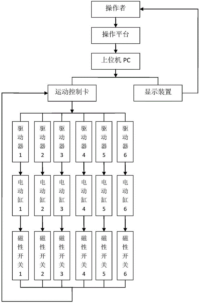 Six-degree-of-freedom parallel dynamic platform