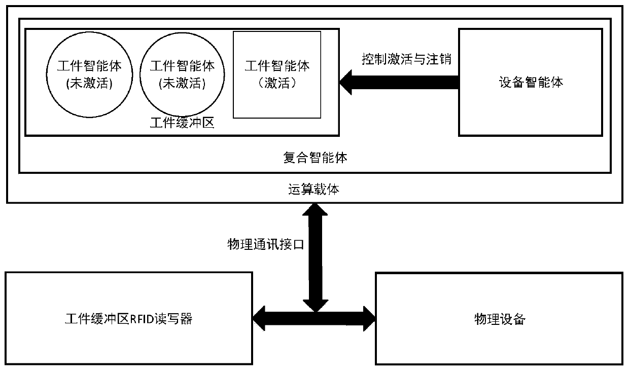 Workshop real-time scheduling method and device based on composite intelligent agent