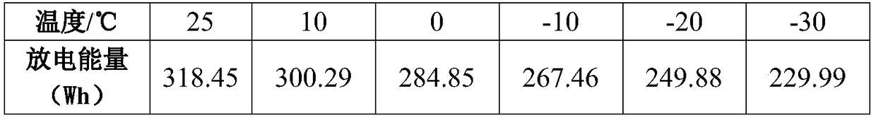 Method for estimating low temperature available energy of power lithium ion battery pack