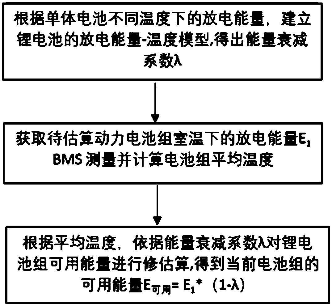 Method for estimating low temperature available energy of power lithium ion battery pack