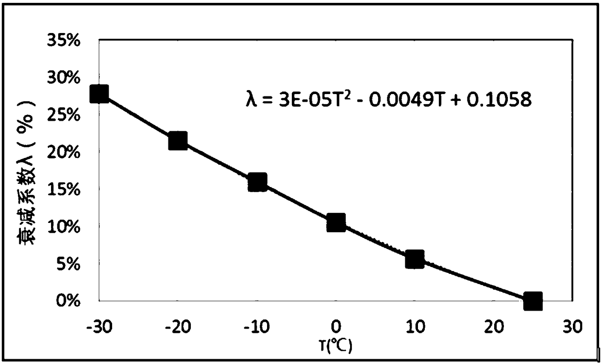 Method for estimating low temperature available energy of power lithium ion battery pack