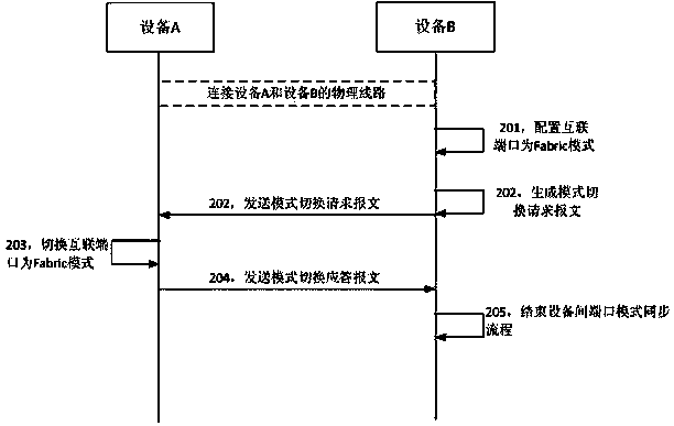 Method, device, and system for synchronizing port modes between devices